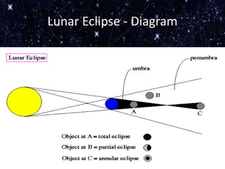Lunar Eclipse - Diagram
 