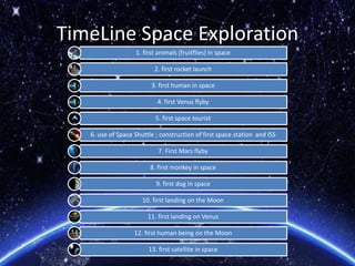TimeLine Space Exploration
1. first animals (fruitflies) in space
2. first rocket launch
3. first human in space
4. first Venus flyby
5. first space tourist
6. use of Space Shuttle ; construction of first space station and ISS
7. First Mars flyby
8. first monkey in space
9. first dog in space
10. first landing on the Moon
11. first landing on Venus
12. first human being on the Moon
13. first satellite in space
 