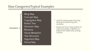 Data Categories/Typical Examples
• used for doing proper learning,
develop brainstorming and
creativity.
• Zhang and Yuan have worked on
video recordings in MOOCs to
explore the relationship among
courses.
Visulization
• Ming Map
• Concept Map
• Cognigative Map
• Radial Tree
• Semantic Map
• Rhizome
• Visual Metaphor
• Tree Structure
• Argument Map
• Social Map
 
