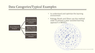 Data Categories/Typical Examples
• to understand and optimize the learning
environment
• Kellogg, Booth and Oliver use this method
order to present a peer-assisted learning
approach in MOOCs.
Social Network
Analysis
Blockmodelling
and Equivalence
Analysis
Signed Graphs
and Structural
Balance Analysis
Dynimic Network
Analysis
• https://pixabay.com/illustrations/network-connections-communication-3537400/
 