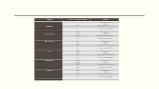Database Last 10 Years Publication Numbers Keywords
TUBibliothek
7 Learning Analytics
6 MOOCs
2 Massive Open Online Course
2 Learning Analytics-MOOCs
Semantic Scholar
647.937 Learning Analytics
29.204 MOOCs
131.640 Massive Open Online Course
7.146 Learning Analytics-MOOCs
Web Of Science 6.300 Learning Analytics
2.714 MOOCs
2.447 Massive Open Online Course
202 Learning Analytics-MOOCs
Scopus 10.113 Learning Analytics
3.467 MOOCs
3.028 Massive Open Online Course
356 Learning Analytics-MOOCs
Google Scholar 450.000 Learning Analytics
31.700 MOOCs
295.000 Massive Open Online Course
12.900 Learning Analytics-MOOCs
DergiPark 4.060 Learning Analytics
45 MOOCs
43.877 Massive Open Online Course
4.123 Learning Analytics-MOOCs
 