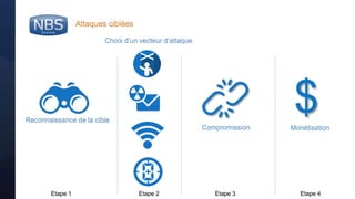 @nbs_system
Attaques ciblées
Reconnaissance de la cible
Choix d’un vecteur d’attaque
$MonétisationCompromission
Etape 1 Etape 2 Etape 3 Etape 4
 