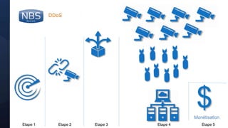 @nbs_system
DDoS
$Monétisation
Etape 1 Etape 2 Etape 3 Etape 4 Etape 5
 