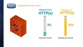 @nbs_system
Le paradoxe du Fire « hole »
HTTP(s)
Attaques hors
HTTP(s)
Attaques sur
Filtrées par le firewall
5% 95%
Non filtrées par le firewall
 