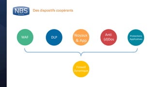 @nbs_system
Code
Des dispositifs coopérants
DLPWAF Noyaux
& App
Anti
(d)Dos
Protections
Applicatives
Firewall
Dynamique
 