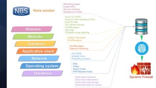 @nbs_system
Code
Notre solution
Hardware
Operating system
Network
Applicative stack
Database
Website
Humans
Motivating wages
Equipe SOC
Security trainings
Background checks
N.A.X.S.I (WAF)
ReqLimit (Anti applicative DoS)
ExecVE killer
File Upload checker
Snuffleupagus
App scan
Threadfix virtual patching
MySQL Interceptor
Snuffleupagus
Snuffleupagus
Daemon hardening
Anti DDoS
Isolated Vlans
Firewalling dynamic
PAX
GrSec
Watch Folder
PHP Malware finder
Redundant hardware
Redundant datacenters
Redundant data storage
Redundant telecom uplinks
Dynamic Firewall
 
