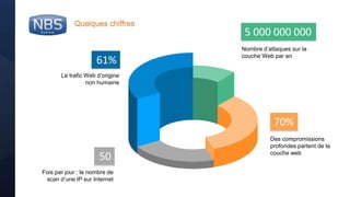 @nbs_system
Le trafic Web d’origine
non humaine
61%
Fois par jour : le nombre de
scan d’une IP sur Internet
50
Nombre d’attaques sur la
couche Web par an
5 000 000 000
Des compromissions
profondes partent de la
couche web
70%
Quelques chiffres
 