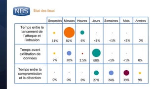 @nbs_system
Secondes Minutes Heures Jours Semaines Mois Années
Temps entre le
lancement de
l’attaque et
l’intrusion
Temps avant
exfiltration de
données
11% 82% 6% <1% <1% <1% 0%
7% 20% 2.5% 68% <1% <1% 0%
Temps entre la
compromission
et la détection
0% 0% 0% 27% 24% 39% 9%
. . .
...
..
État des lieux
 
