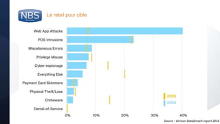 @nbs_systemSource : Verizon Databreach report 2016
Le retail pour cible
 