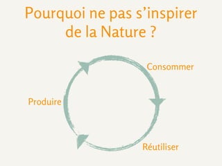 Cette économie reste linéaire
EXTRAIRE
LES MATIÈRES
FABRIQUER
LES PIÈCES
ASSEMBLER LES
COMPOSANTS ASSEMBLER
LES PRODUITS
DISTRIBUER
RESSOURCES
NATURELLES
UTILISER
DECHETS
MÉNAGERS
DECHETS
INDUSTRIELS
 