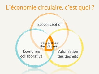 La Nature réutilise chaque
nutriment produit
Produire Consommer
Réutiliser
 