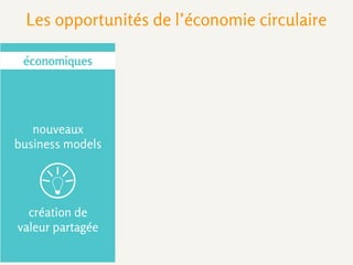 sociales
relocalisation
d’activités
créations
d’emplois
environnementales
optimisation
des ressources
disparition de la
notion de déchets
économiques
création de
valeur partagée
nouveaux
business models
Les opportunités de l’économie circulaire
 