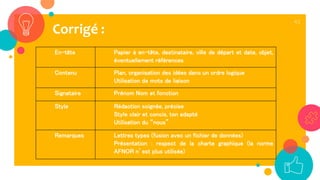 43
Corrigé :
En-tête Papier à en-tête, destinataire, ville de départ et date, objet,
éventuellement références
Contenu Plan, organisation des idées dans un ordre logique
Utilisation de mots de liaison
Signataire Prénom Nom et fonction
Style Rédaction soignée, précise
Style clair et concis, ton adapté
Utilisation du “nous”
Remarques Lettres types (fusion avec un fichier de données)
Présentation : respect de la charte graphique (la norme
AFNOR n’est plus utilisée)
 