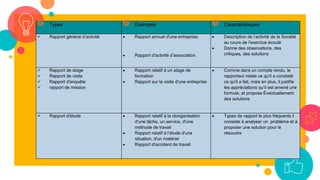 68
Types Exemples Caractéristiques
 Rapport général d’activité  Rapport annuel d'une entreprise.
 Rapport d'activité d’association
 Description de l’activité de la Société
au cours de l’exercice écoulé
 Donne des observations, des
critiques, des solutions
 Rapport de stage
 Rapport de visite
 Rapport d'enquête
 rapport de mission
 Rapport relatif à un stage de
formation
 Rapport sur la visite d'une entreprise
 Comme dans un compte rendu, le
rapporteur relate ce qu'il a constaté
ce qu'il a fait, mais en plus, il justifie
les appréciations qu’il est amené une
formule, et propose Éventuellement
des solutions
 Rapport d'étude  Rapport relatif á la réorganisation
d'une tâche, un service, d'une
méthode de travail
 Rapport relatif á l’étude d'une
situation, d'un matériel
 Rapport d'accident de travail
 Types de rapport le plus fréquents il
consiste à analyser un problème et à
proposer une solution pour le
résoudre
 