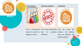 Rôle :
74
Les participants Personnes absentes L’entreprise
C’est un aide-mémoire
auquel ils pourront se
rapporter en cas de
Est un moyen d'information
pour les personnes
intéressées
C’est une preuve des
réunions, des décisions
prises, des accidents…. Qui
doit être conservé.
 