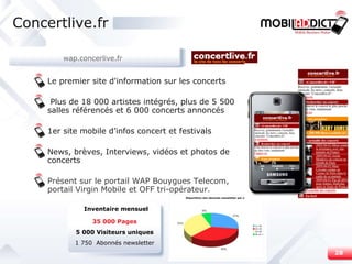 Le premier site d'information sur les concerts Plus de 18 000 artistes intégrés, plus de 5 500 salles référencés et 6 000 concerts annoncés  1er site mobile d’infos concert et festivals News, brèves, Interviews, vidéos et photos de concerts Présent sur le portail WAP Bouygues Telecom, portail Virgin Mobile et OFF tri-opérateur. Concertlive.fr 35 000 Pages 5 000 Visiteurs uniques 1 750  Abonnés newsletter Inventaire mensuel wap .concerlive.fr 
