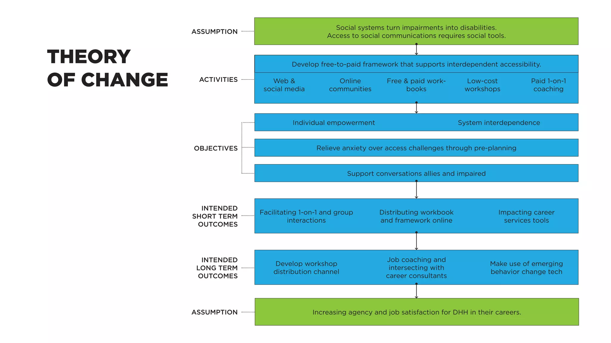 ASSUMPTION
ACTIVITIES
OBJECTIVES
Social systems turn impairments into disabilities.
Access to social communications requires social tools.
Web &
social media
Online
communities
Free & paid work-
books
Low-cost
workshops
Paid 1-on-1
coaching
Develop free-to-paid framework that supports interdependent accessibility.
Individual empowerment System interdependence
Facilitating 1-on-1 and group
interactions
Distributing workbook
and framework online
Impacting career
services tools
Develop workshop
distribution channel
Job coaching and
intersecting with
career consultants
Make use of emerging
behavior change tech
Relieve anxiety over access challenges through pre-planning
Support conversations allies and impaired
Increasing agency and job satisfaction for DHH in their careers.
INTENDED
SHORT TERM
OUTCOMES
INTENDED
LONG TERM
OUTCOMES
ASSUMPTION
THEORY
OF CHANGE
 