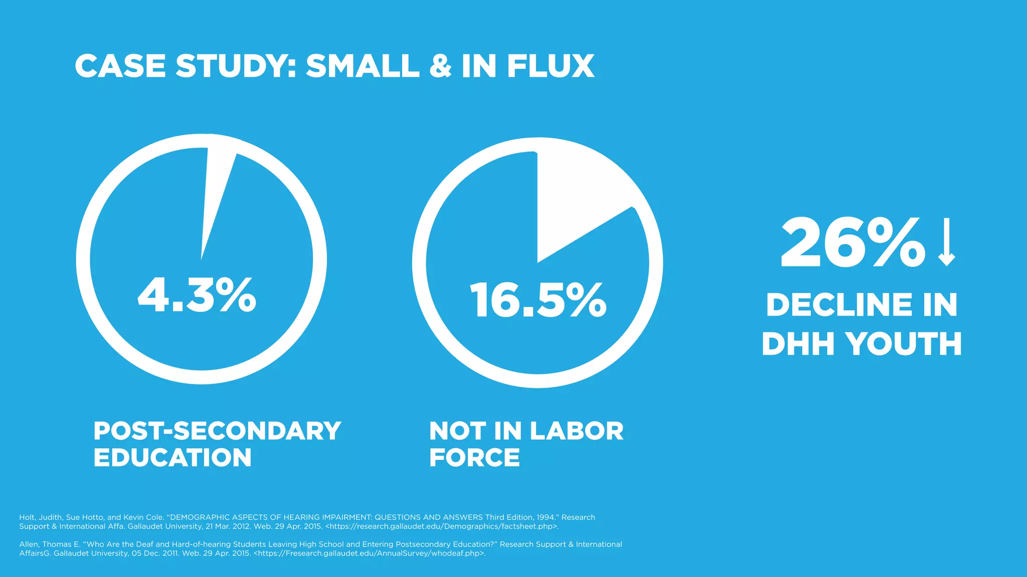 CASE STUDY: SMALL & IN FLUX
DECLINE IN
DHH YOUTH
POST-SECONDARY
EDUCATION
NOT IN LABOR
FORCE
16.5%4.3%
26%
Holt, Judith, Sue Hotto, and Kevin Cole. “DEMOGRAPHIC ASPECTS OF HEARING IMPAIRMENT: QUESTIONS AND ANSWERS Third Edition, 1994.” Research
Support & International Affa. Gallaudet University, 21 Mar. 2012. Web. 29 Apr. 2015. <https://research.gallaudet.edu/Demographics/factsheet.php>.
Allen, Thomas E. “Who Are the Deaf and Hard-of-hearing Students Leaving High School and Entering Postsecondary Education?” Research Support & International
AffairsG. Gallaudet University, 05 Dec. 2011. Web. 29 Apr. 2015. <https://Fresearch.gallaudet.edu/AnnualSurvey/whodeaf.php>.
 