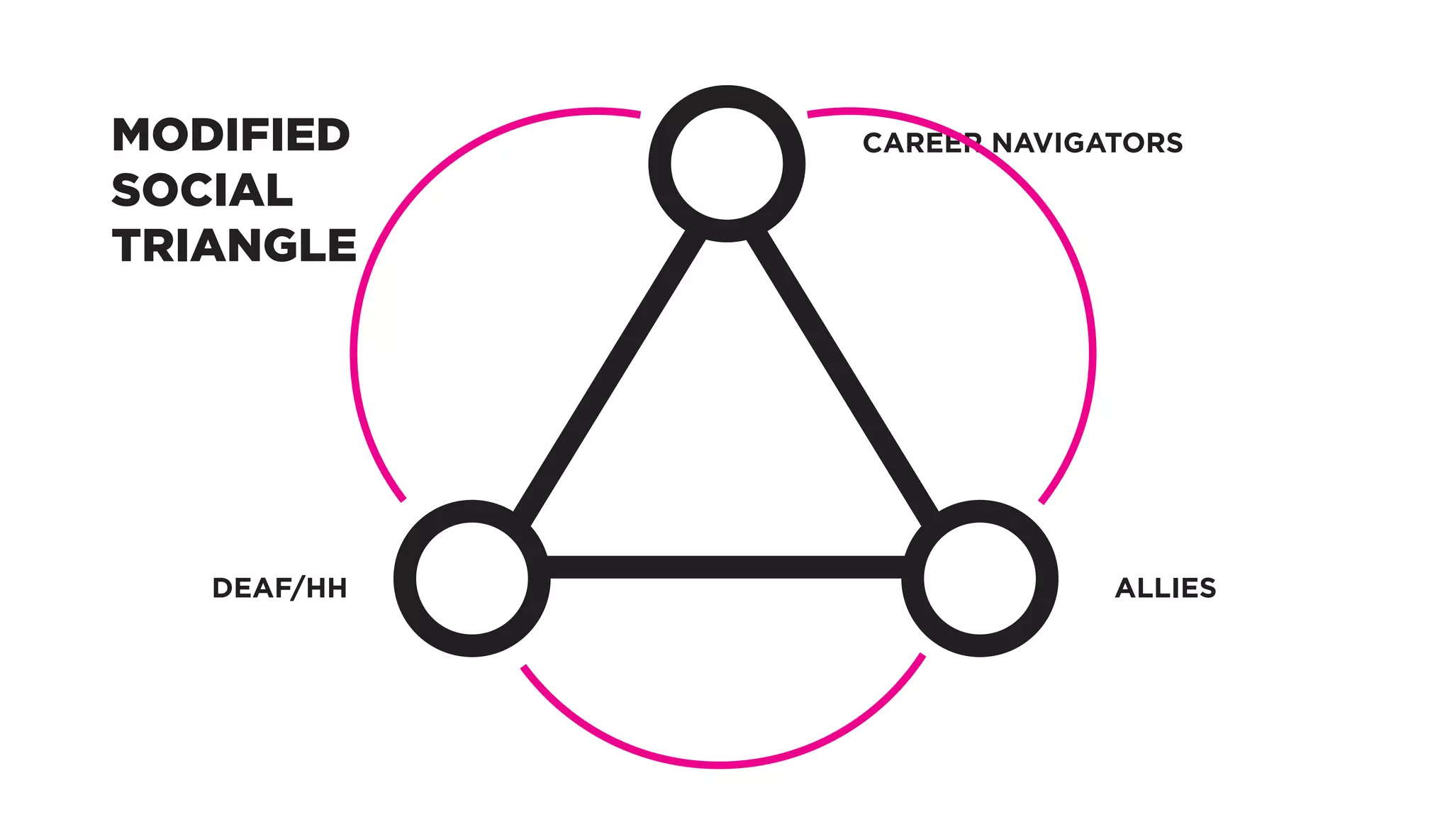 DEAF/HH ALLIES
CAREER NAVIGATORSMODIFIED
SOCIAL
TRIANGLE
 