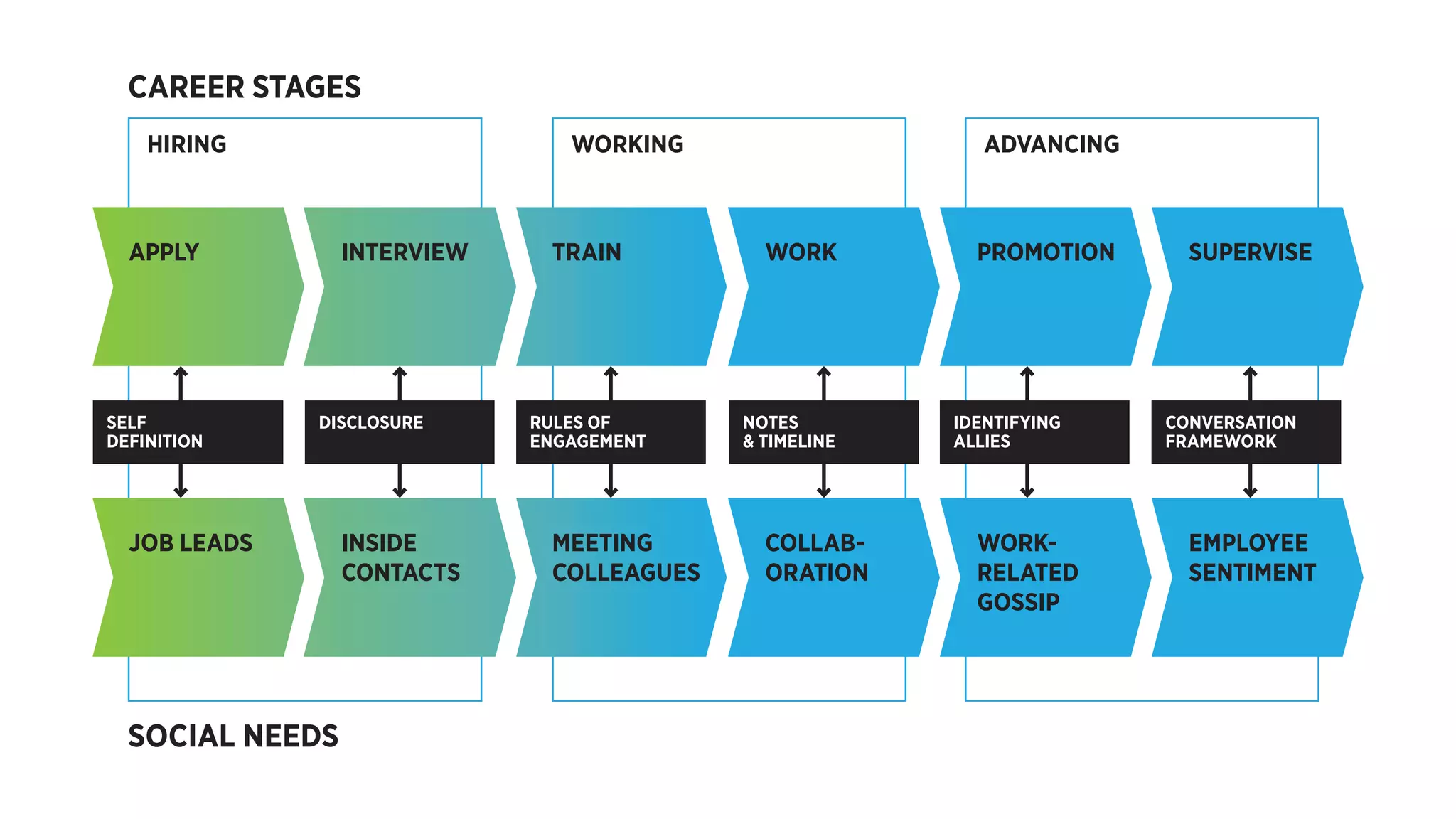 APPLY
JOB LEADS
INTERVIEW
INSIDE
CONTACTS
TRAIN
MEETING
COLLEAGUES
WORK
COLLAB-
ORATION
PROMOTION
WORK-
RELATED
GOSSIP
SUPERVISE
EMPLOYEE
SENTIMENT
CAREER STAGES
HIRING WORKING ADVANCING
SOCIAL NEEDS
SELF
DEFINITION
DISCLOSURE RULES OF
ENGAGEMENT
NOTES
& TIMELINE
IDENTIFYING
ALLIES
CONVERSATION
FRAMEWORK
 