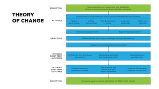 ASSUMPTION
ACTIVITIES
OBJECTIVES
Social systems turn impairments into disabilities.
Access to social communications requires social tools.
Web &
social media
Online
communities
Free & paid work-
books
Low-cost
workshops
Paid 1-on-1
coaching
Develop free-to-paid framework that supports interdependent accessibility.
Individual empowerment System interdependence
Facilitating 1-on-1 and group
interactions
Distributing workbook
and framework online
Impacting career
services tools
Develop workshop
distribution channel
Job coaching and
intersecting with
career consultants
Make use of emerging
behavior change tech
Relieve anxiety over access challenges through pre-planning
Support conversations allies and impaired
Increasing agency and job satisfaction for DHH in their careers.
INTENDED
SHORT TERM
OUTCOMES
INTENDED
LONG TERM
OUTCOMES
ASSUMPTION
THEORY
OF CHANGE
 