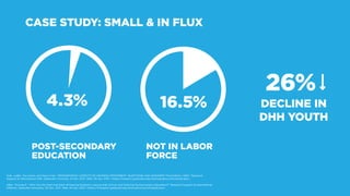 CASE STUDY: SMALL & IN FLUX
DECLINE IN
DHH YOUTH
POST-SECONDARY
EDUCATION
NOT IN LABOR
FORCE
16.5%4.3%
26%
Holt, Judith, Sue Hotto, and Kevin Cole. “DEMOGRAPHIC ASPECTS OF HEARING IMPAIRMENT: QUESTIONS AND ANSWERS Third Edition, 1994.” Research
Support & International Affa. Gallaudet University, 21 Mar. 2012. Web. 29 Apr. 2015. <https://research.gallaudet.edu/Demographics/factsheet.php>.
Allen, Thomas E. “Who Are the Deaf and Hard-of-hearing Students Leaving High School and Entering Postsecondary Education?” Research Support & International
AffairsG. Gallaudet University, 05 Dec. 2011. Web. 29 Apr. 2015. <https://Fresearch.gallaudet.edu/AnnualSurvey/whodeaf.php>.
 
