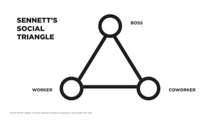 WORKER COWORKER
BOSSSENNETT’S
SOCIAL
TRIANGLE
Sennett, Richard. Together: The rituals, pleasures and politics of cooperation. Yale University Press, 2012.
 