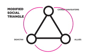 DEAF/HH ALLIES
CAREER NAVIGATORSMODIFIED
SOCIAL
TRIANGLE
 