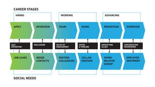 APPLY
JOB LEADS
INTERVIEW
INSIDE
CONTACTS
TRAIN
MEETING
COLLEAGUES
WORK
COLLAB-
ORATION
PROMOTION
WORK-
RELATED
GOSSIP
SUPERVISE
EMPLOYEE
SENTIMENT
CAREER STAGES
HIRING WORKING ADVANCING
SOCIAL NEEDS
SELF
DEFINITION
DISCLOSURE RULES OF
ENGAGEMENT
NOTES
& TIMELINE
IDENTIFYING
ALLIES
CONVERSATION
FRAMEWORK
 