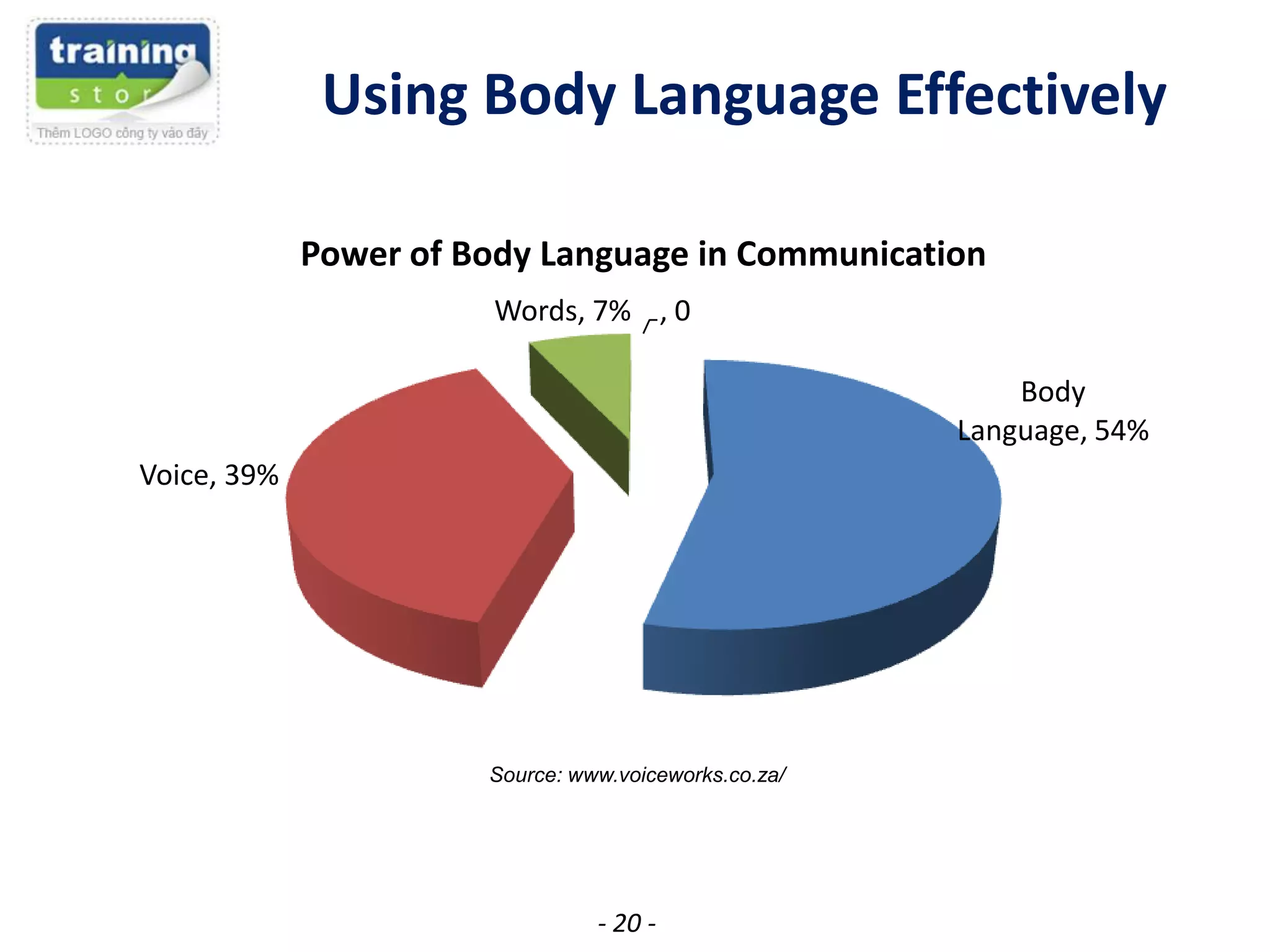 Using Body Language Effectively
Power of Body Language in Communication
Words, 7% , 0
Body
Language, 54%
Voice, 39%

Source: www.voiceworks.co.za/

- 20 -

 