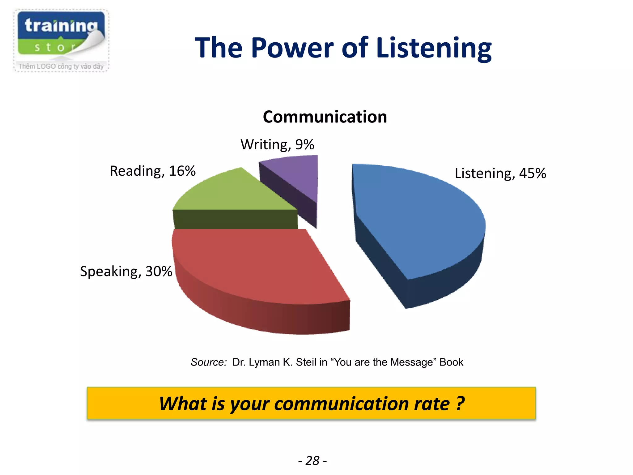 The Power of Listening
Communication
Writing, 9%
Reading, 16%

Listening, 45%

Speaking, 30%

Source: Dr. Lyman K. Steil in “You are the Message” Book

What is your communication rate ?
- 28 -

 