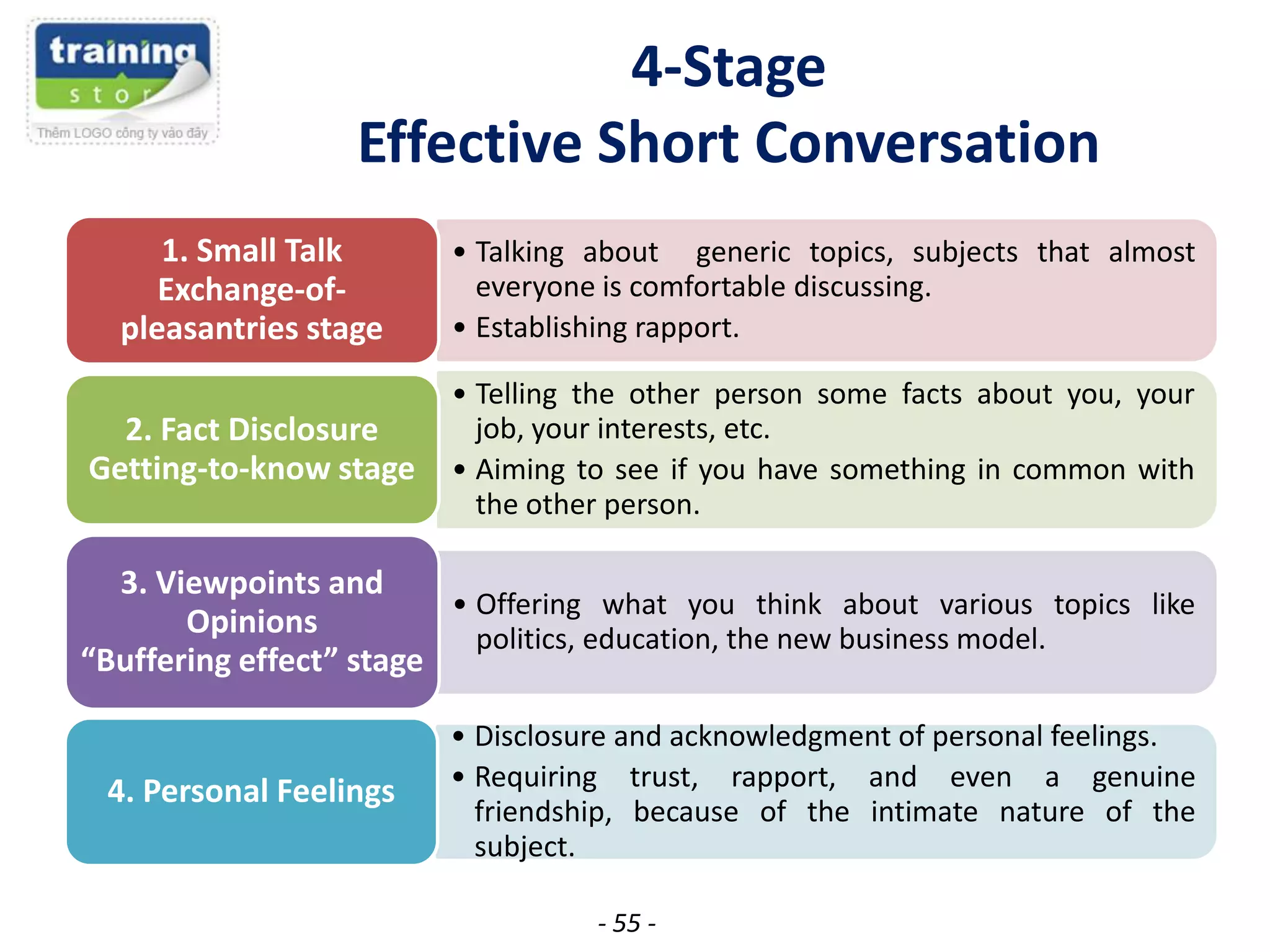 4-Stage
Effective Short Conversation
1. Small Talk
Exchange-ofpleasantries stage

• Talking about generic topics, subjects that almost
everyone is comfortable discussing.
• Establishing rapport.

2. Fact Disclosure
Getting-to-know stage

• Telling the other person some facts about you, your
job, your interests, etc.
• Aiming to see if you have something in common with
the other person.

3. Viewpoints and
• Offering what you think about various topics like
Opinions
politics, education, the new business model.
“Buffering effect” stage

4. Personal Feelings

• Disclosure and acknowledgment of personal feelings.
• Requiring trust, rapport, and even a genuine
friendship, because of the intimate nature of the
subject.
- 55 -

 