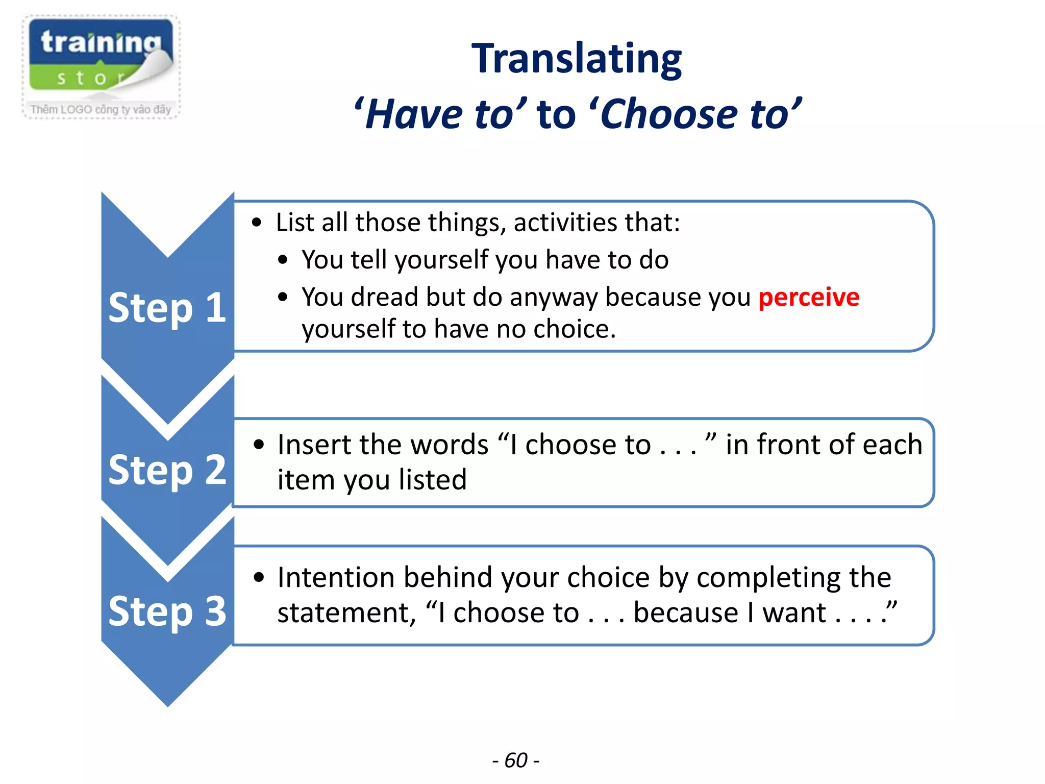 Translating
‘Have to’ to ‘Choose to’

Step 1

• List all those things, activities that:
• You tell yourself you have to do
• You dread but do anyway because you perceive
yourself to have no choice.

Step 2

• Insert the words “I choose to . . . ” in front of each
item you listed

Step 3

• Intention behind your choice by completing the
statement, “I choose to . . . because I want . . . .”

- 60 -

 