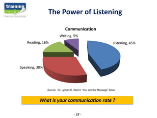 The Power of Listening
Communication
Writing, 9%
Reading, 16%

Listening, 45%

Speaking, 30%

Source: Dr. Lyman K. Steil i...