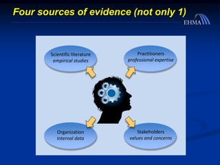 Practitioners
professional expertise
Organization
internal data
Stakeholders
values and concerns
Scientific literature
empirical studies
Four sources of evidence (not only 1)
 