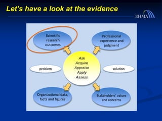 Let’s have a look at the evidence
Professional
experience and
judgment
Organizational data,
facts and figures
Stakeholders’ values
and concerns
Scientific
research
outcomes
Ask
Acquire
Appraise
Apply
Assess
problem solution
 