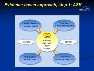 Evidence-based approach, step 1: ASK
problem solution
Practitioners
professional expertise
Organization
internal data
Stakeholders
values and concerns
Scientific literature
empirical studies
Ask
Acquire
Appraise
Aggregate
Apply
Assess
 
