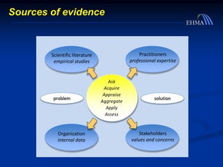 Sources of evidence
problem solution
Practitioners
professional expertise
Organization
internal data
Stakeholders
values and concerns
Scientific literature
empirical studies
Ask
Acquire
Appraise
Aggregate
Apply
Assess
 