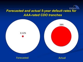 Forecasted Actual
Forecasted and actual 5-year default rates for
AAA-rated CDO tranches
0.12%
28%
 