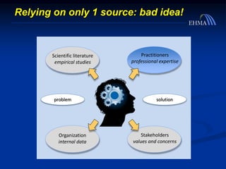 Relying on only 1 source: bad idea!
problem solution
Practitioners
professional expertise
Organization
internal data
Stakeholders
values and concerns
Scientific literature
empirical studies
 