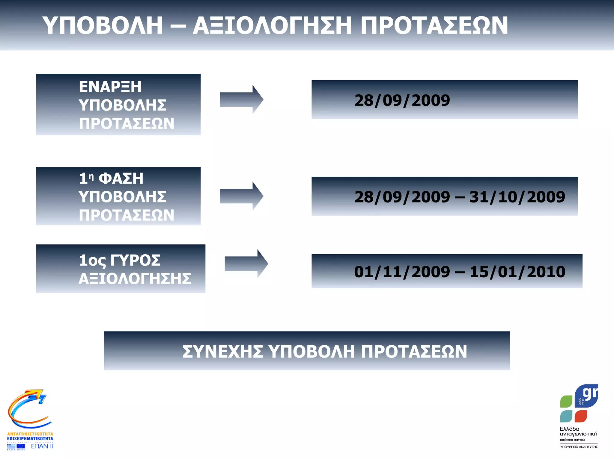 ΕΝΑΡΞΗ ΥΠΟΒΟΛΗΣ ΠΡΟΤΑΣΕΩΝ ΥΠΟΒΟΛΗ – ΑΞΙΟΛΟΓΗΣΗ ΠΡΟΤΑΣΕΩΝ 1ος ΓΥΡΟΣ ΑΞΙΟΛΟΓΗΣΗΣ 1 η  ΦΑΣΗ ΥΠΟΒΟΛΗΣ ΠΡΟΤΑΣΕΩΝ 28/09/2009 28/09/2009 – 31/10/2009 01/11/2009 – 15/01/2010 ΣΥΝΕΧΗΣ ΥΠΟΒΟΛΗ ΠΡΟΤΑΣΕΩΝ 