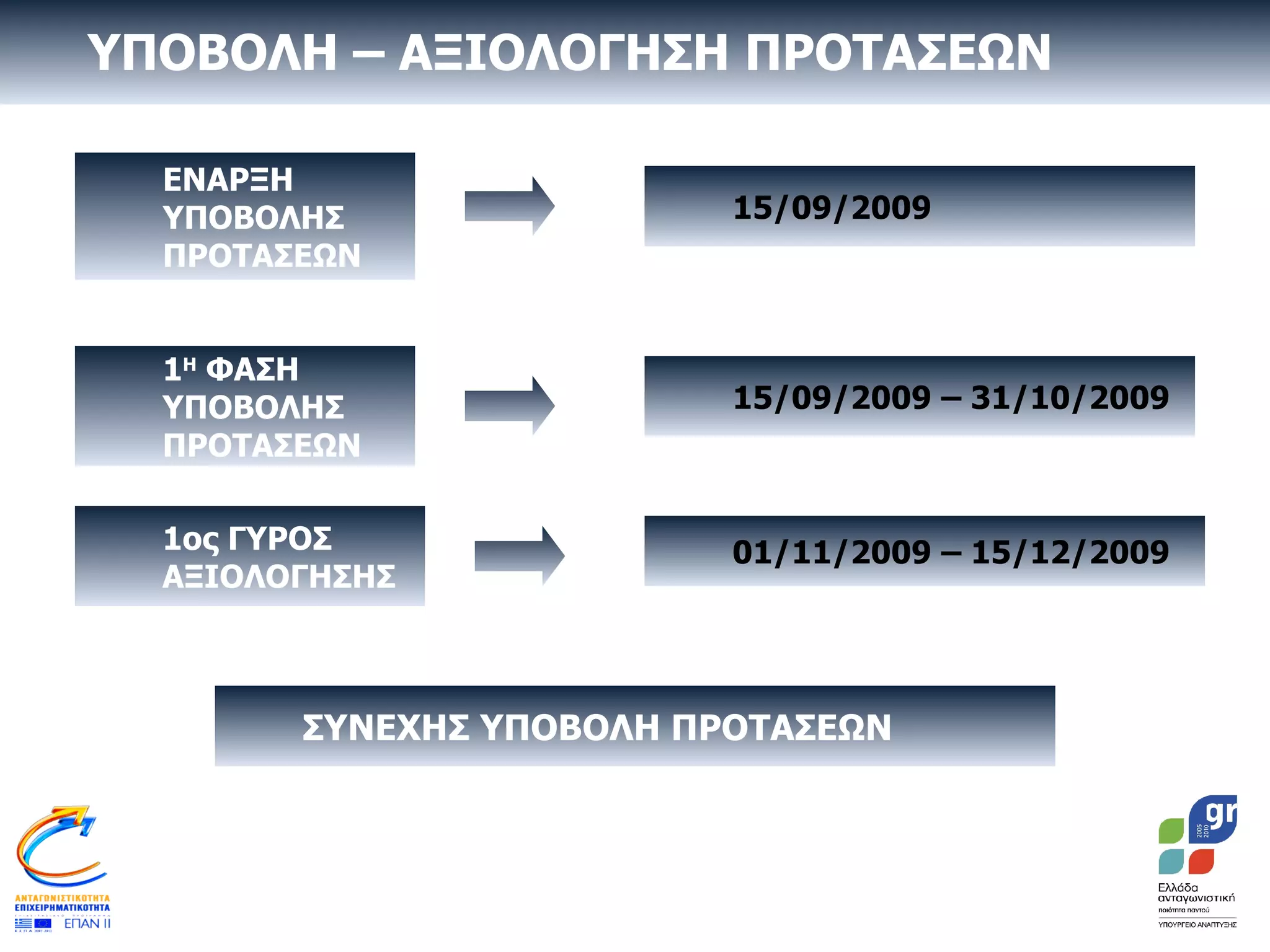 ΕΝΑΡΞΗ ΥΠΟΒΟΛΗΣ ΠΡΟΤΑΣΕΩΝ ΥΠΟΒΟΛΗ – ΑΞΙΟΛΟΓΗΣΗ ΠΡΟΤΑΣΕΩΝ 1ος ΓΥΡΟΣ ΑΞΙΟΛΟΓΗΣΗΣ 1 Η  ΦΑΣΗ ΥΠΟΒΟΛΗΣ ΠΡΟΤΑΣΕΩΝ 15/09/2009 15/09/2009 – 31/10/2009 01/11/2009 – 15/12/2009 ΣΥΝΕΧΗΣ ΥΠΟΒΟΛΗ ΠΡΟΤΑΣΕΩΝ 