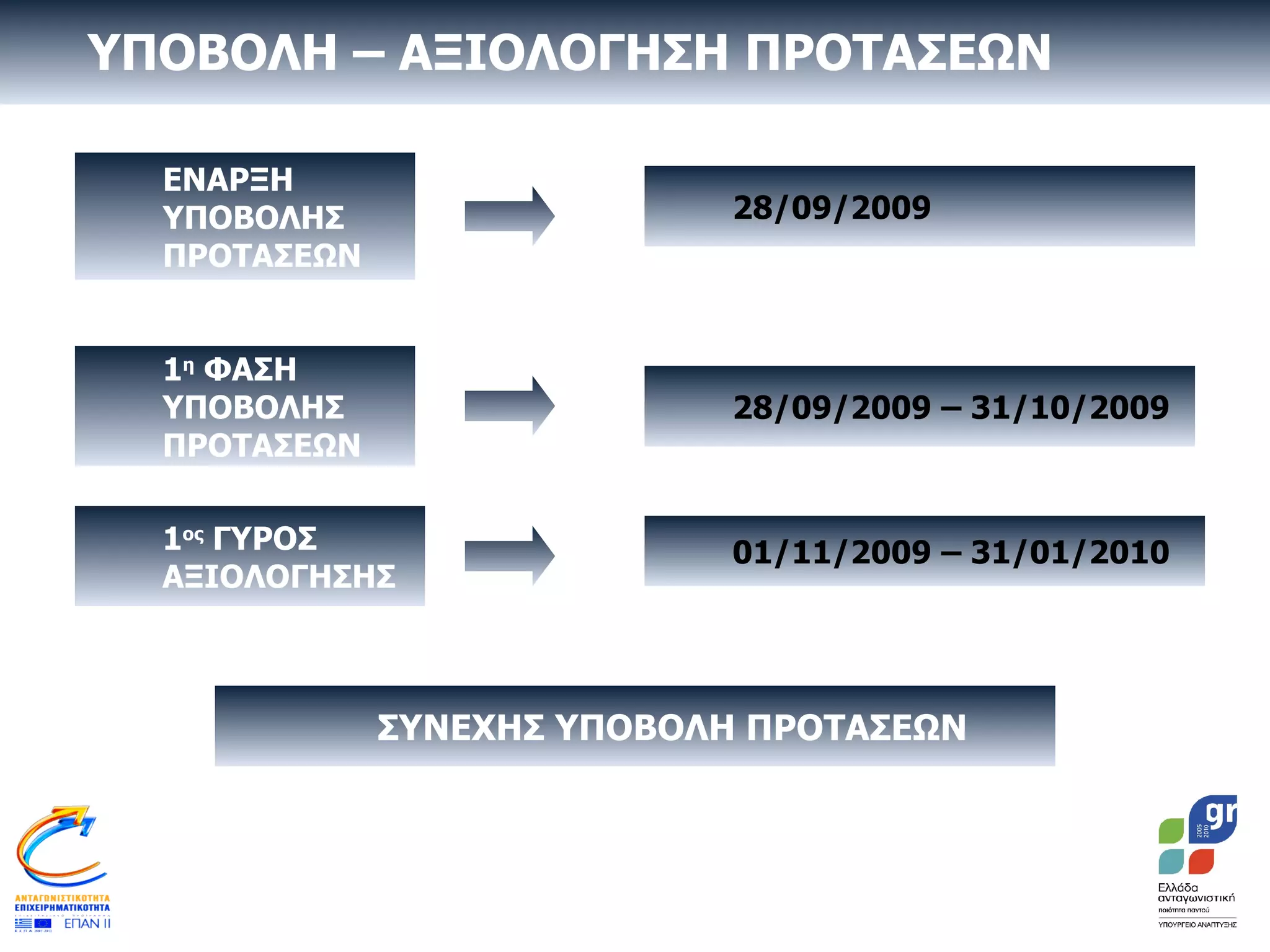 ΕΝΑΡΞΗ ΥΠΟΒΟΛΗΣ ΠΡΟΤΑΣΕΩΝ ΥΠΟΒΟΛΗ – ΑΞΙΟΛΟΓΗΣΗ ΠΡΟΤΑΣΕΩΝ 1 ος  ΓΥΡΟΣ ΑΞΙΟΛΟΓΗΣΗΣ 1 η  ΦΑΣΗ ΥΠΟΒΟΛΗΣ ΠΡΟΤΑΣΕΩΝ 28/09/2009 28/09/2009 – 31/10/2009 01/11/2009 – 31/01/2010 ΣΥΝΕΧΗΣ ΥΠΟΒΟΛΗ ΠΡΟΤΑΣΕΩΝ 