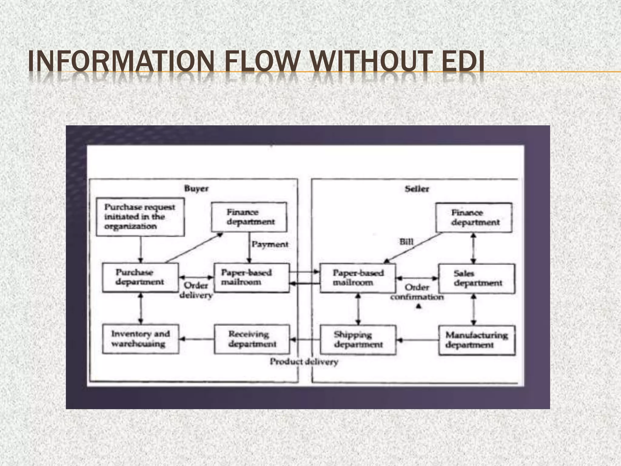 INFORMATION FLOW WITHOUT EDI
 
