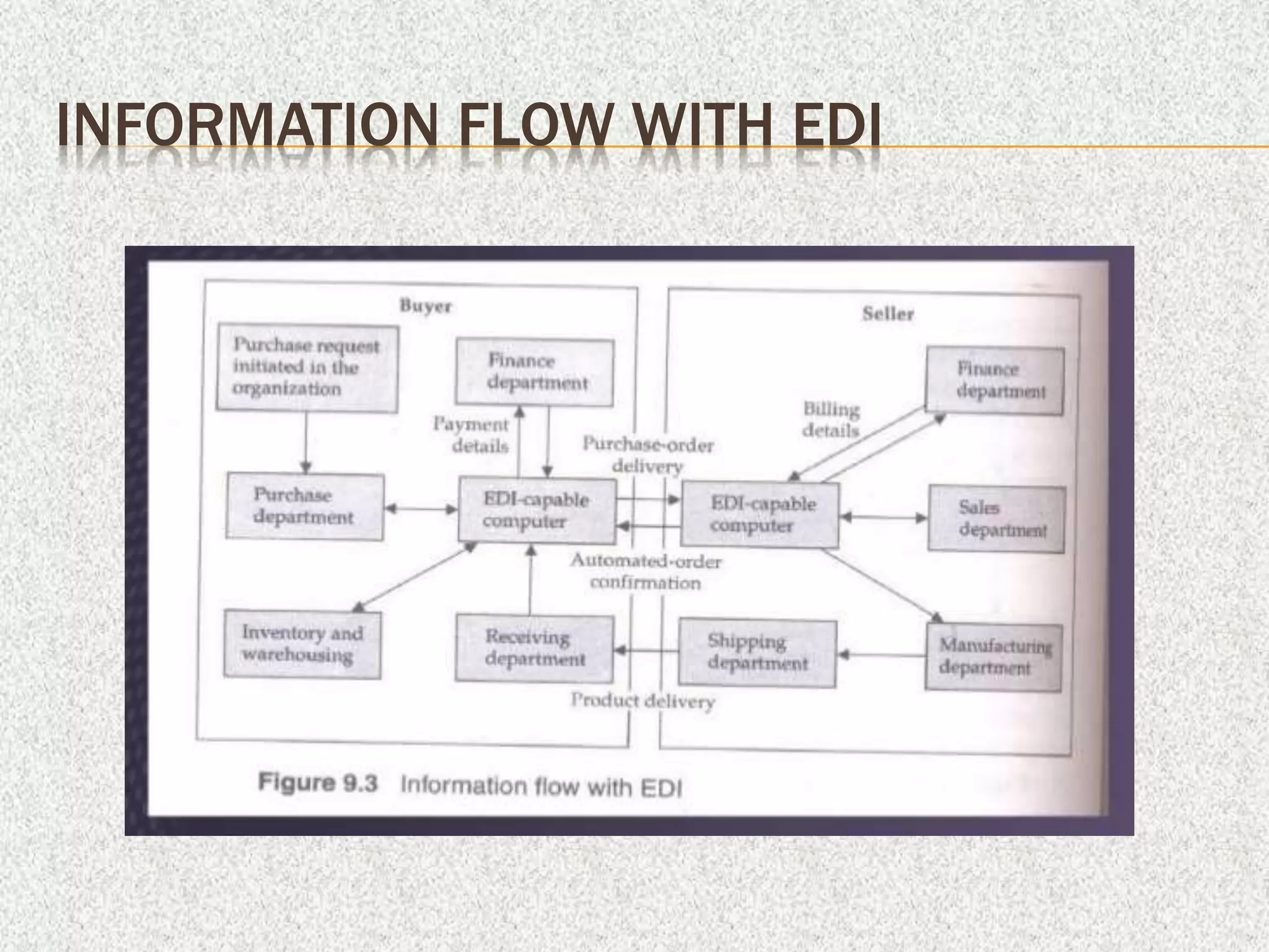 INFORMATION FLOW WITH EDI
 