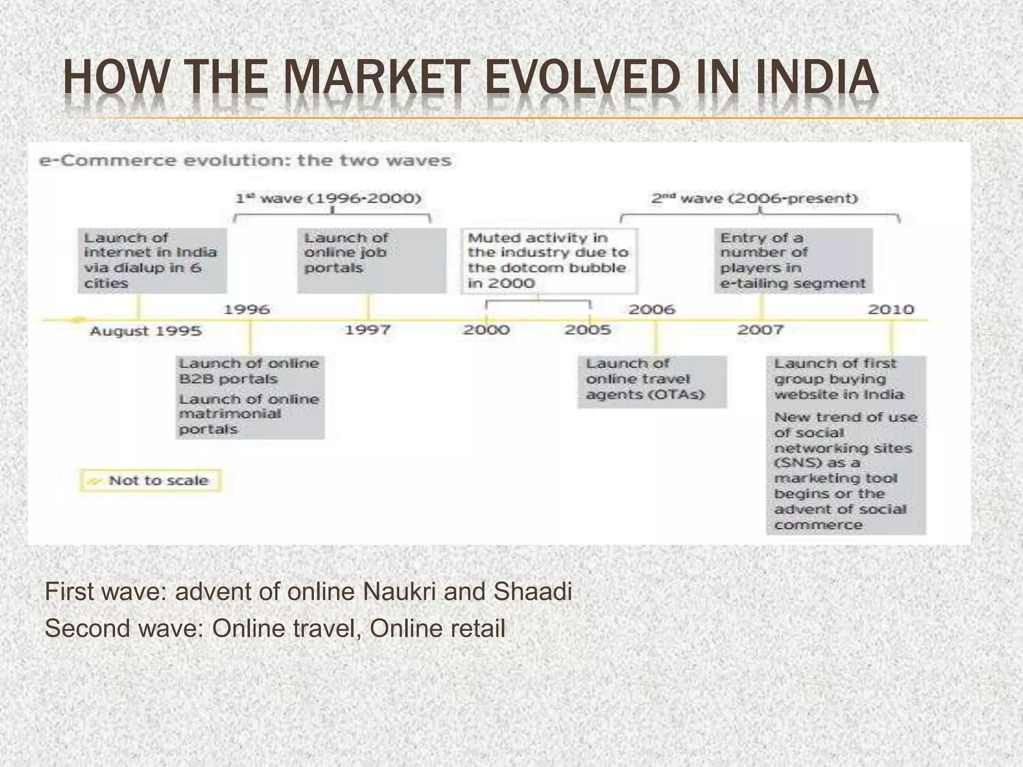 HOW THE MARKET EVOLVED IN INDIA
First wave: advent of online Naukri and Shaadi
Second wave: Online travel, Online retail
 