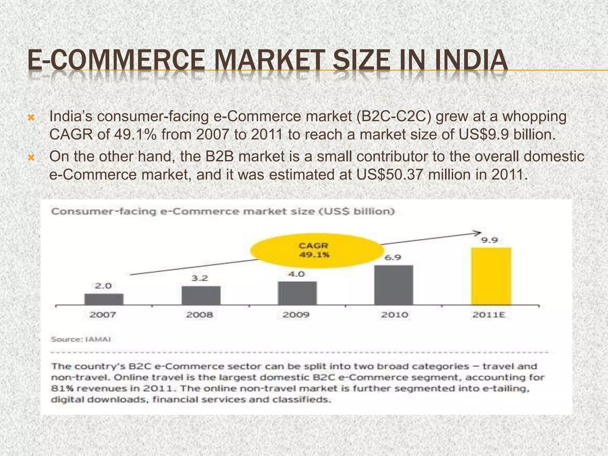 E-COMMERCE MARKET SIZE IN INDIA
 India’s consumer-facing e-Commerce market (B2C-C2C) grew at a whopping
CAGR of 49.1% from 2007 to 2011 to reach a market size of US$9.9 billion.
 On the other hand, the B2B market is a small contributor to the overall domestic
e-Commerce market, and it was estimated at US$50.37 million in 2011.
 