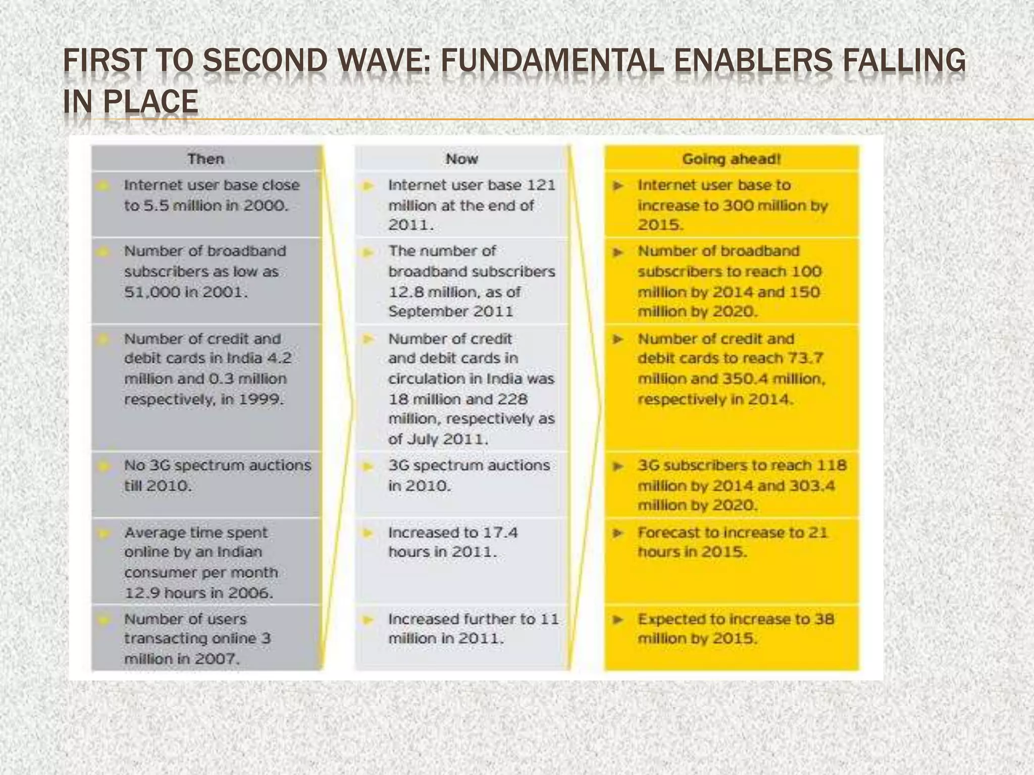 FIRST TO SECOND WAVE: FUNDAMENTAL ENABLERS FALLING
IN PLACE
 