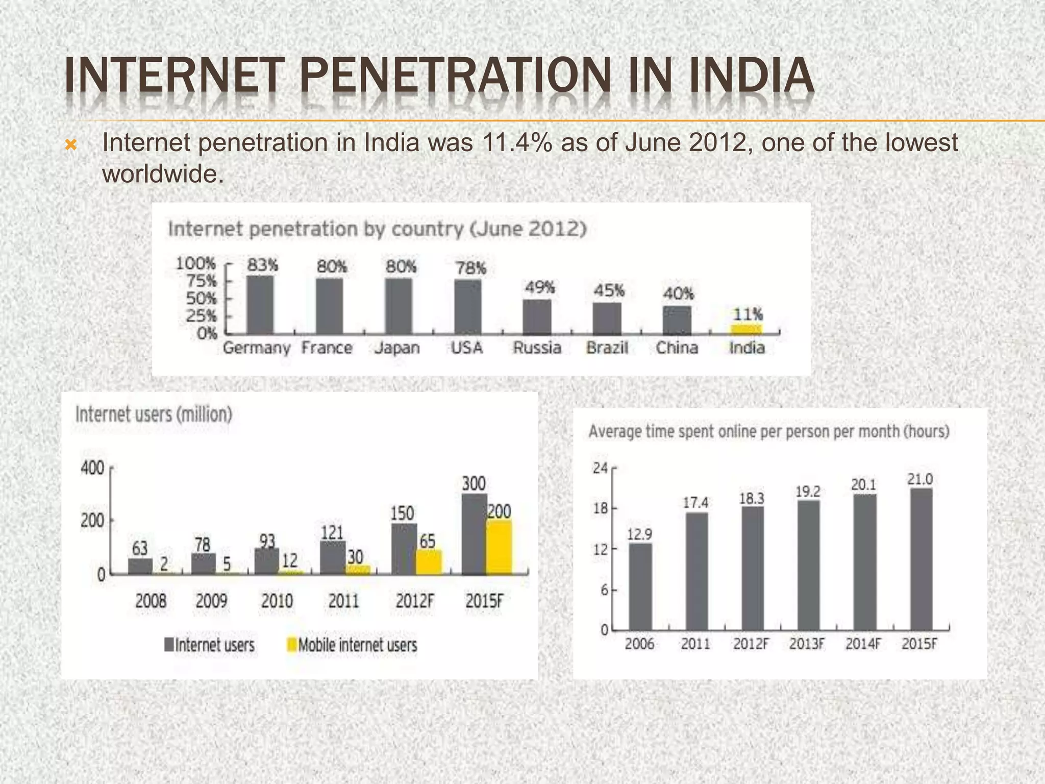 INTERNET PENETRATION IN INDIA
 Internet penetration in India was 11.4% as of June 2012, one of the lowest
worldwide.
 
