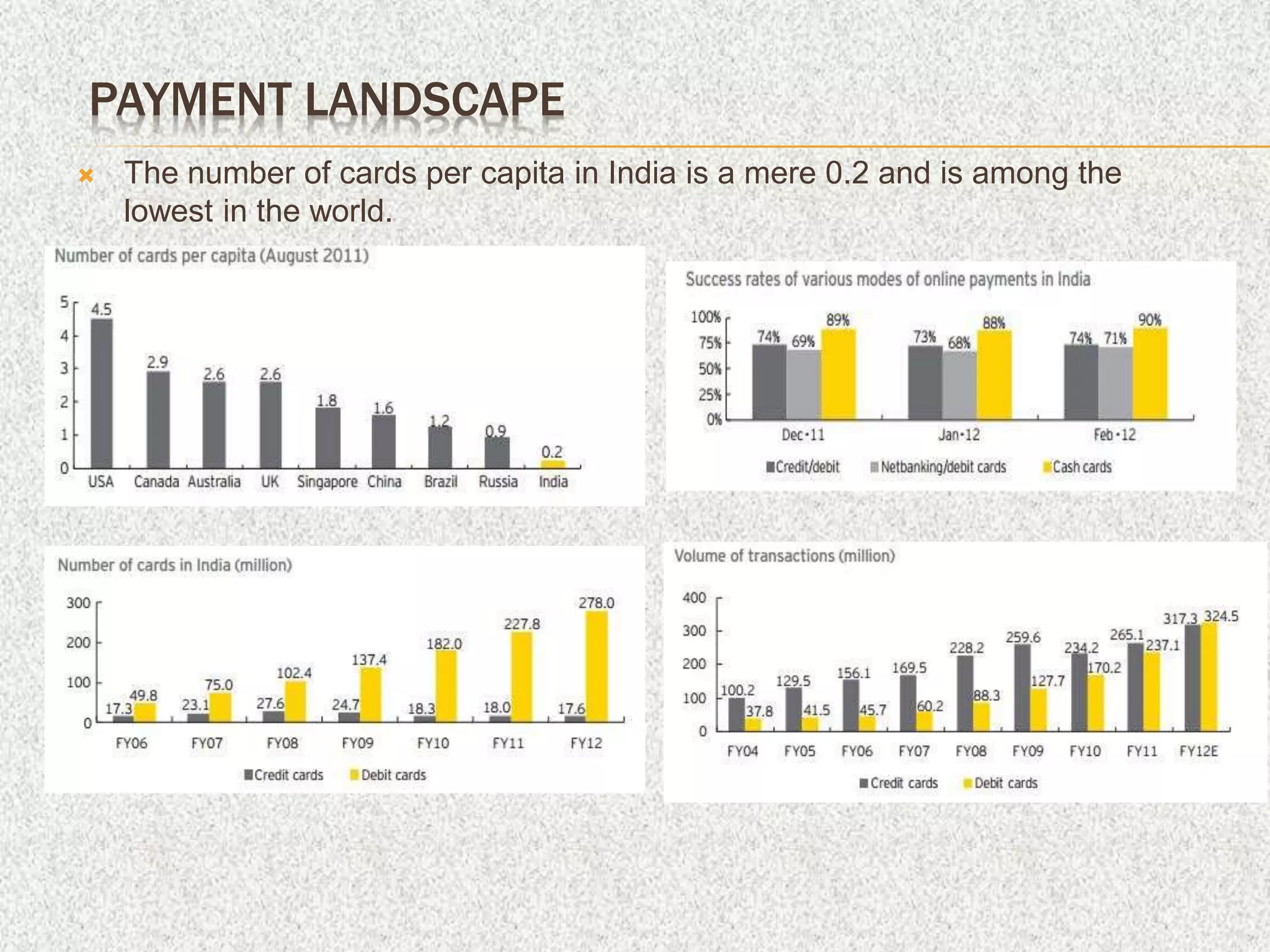 PAYMENT LANDSCAPE
 The number of cards per capita in India is a mere 0.2 and is among the
lowest in the world.
 